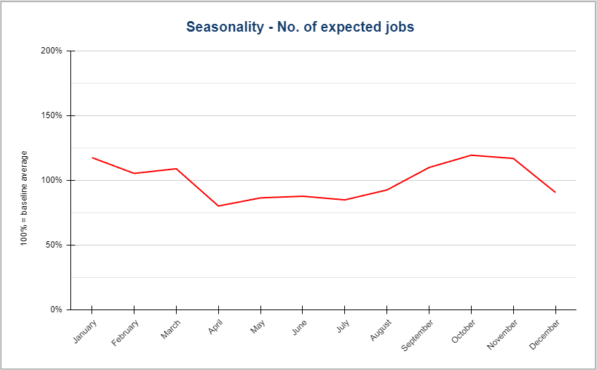 Seasonality average jobs The seasonality of jobs for the average heating company in the UK.